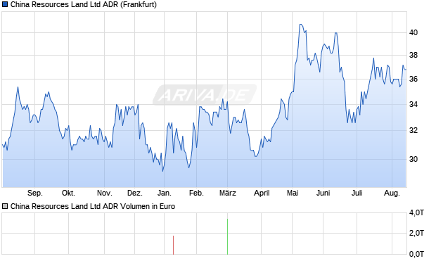 China Resources Land Aktie (ADR) Chart