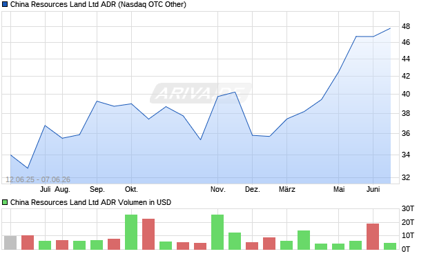 China Resources Land Aktie (ADR) Chart