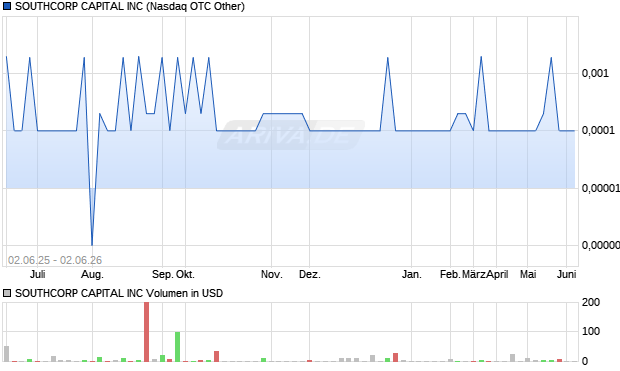 SOUTHCORP CAPITAL Aktie Chart