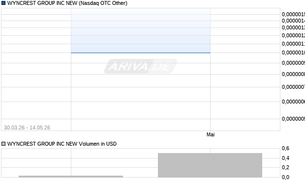 WYNCREST GROUP Aktie Chart