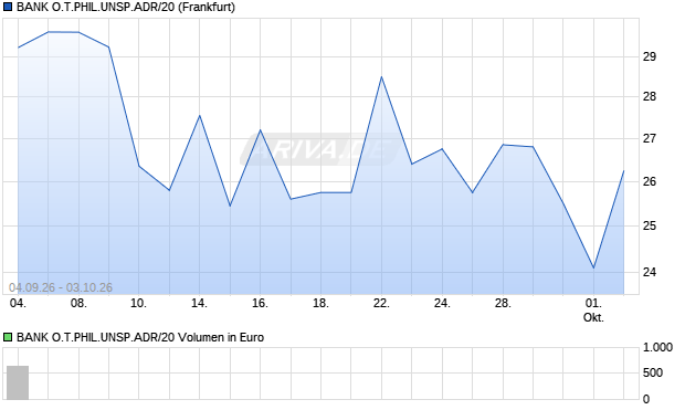 BANK O.T.PHIL.UNSP.ADR/20 Aktie Chart