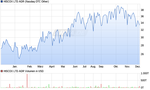 HISCOX LTD Aktie (ADR) Chart
