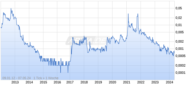 Bonanza Goldfields Chart