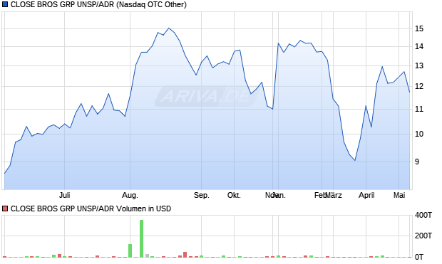 CLOSE BROS GRP UNSP/ADR Aktie Chart