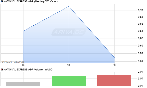 NATIONAL EXPRESS Aktie (ADR) Chart