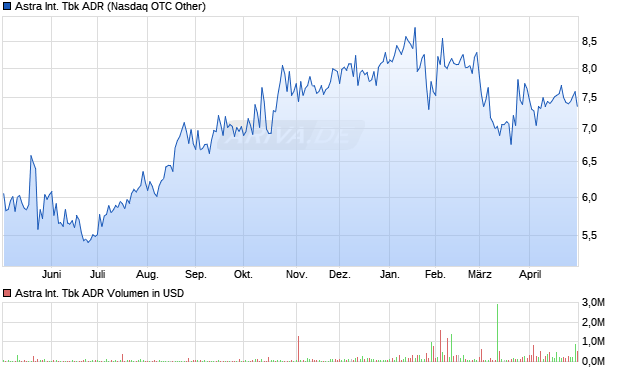Astra International Tbk Aktie (ADR) Chart