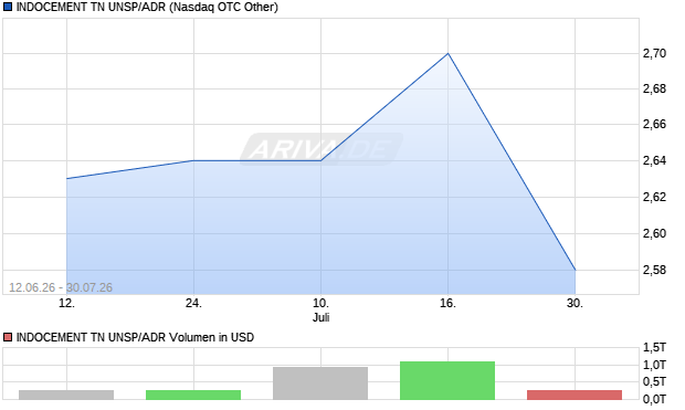 INDOCEMENT TN UNSP/ADR Aktie Chart