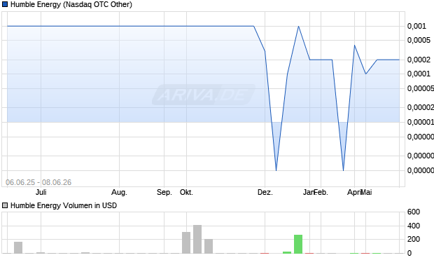 Humble Energy Aktie Chart