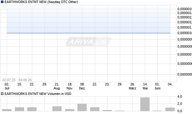 EARTHWORKS ENTMT NEW Aktie Chart