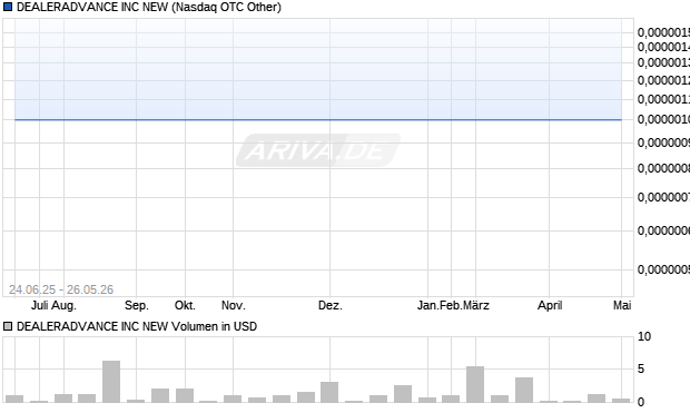 DEALERADVANCE Aktie Chart