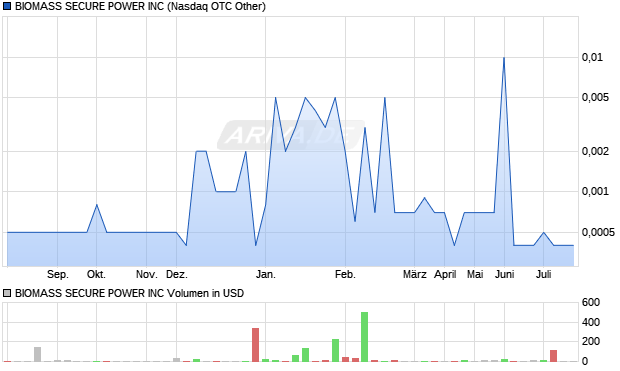 BIOMASS SECURE POWER INC Aktie Chart