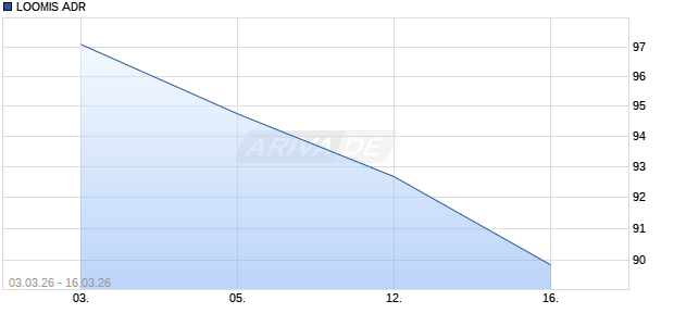 LOOMIS Aktie (ADR) Chart