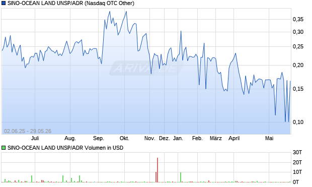 SINO-OCEAN LAND UNSP/ADR Aktie Chart