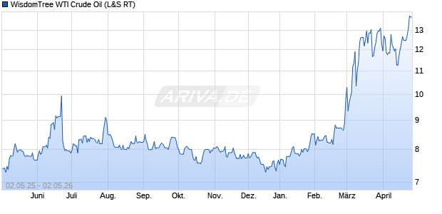 WisdomTree WTI Crude Oil ETC Chart