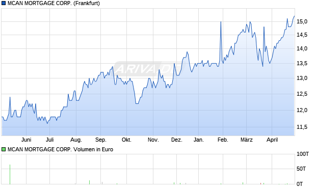 MCAN MORTGAGE Aktie Chart