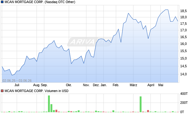 MCAN MORTGAGE Aktie Chart