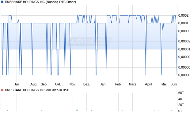 TIMESHARE HOLDINGS Aktie Chart