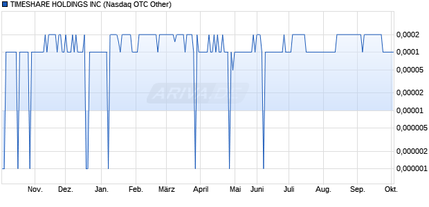 TIMESHARE HOLDINGS Aktie Chart
