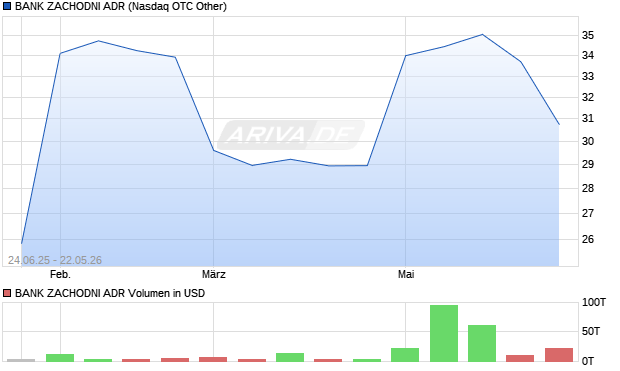 BANK ZACHODNI Aktie (ADR) Chart