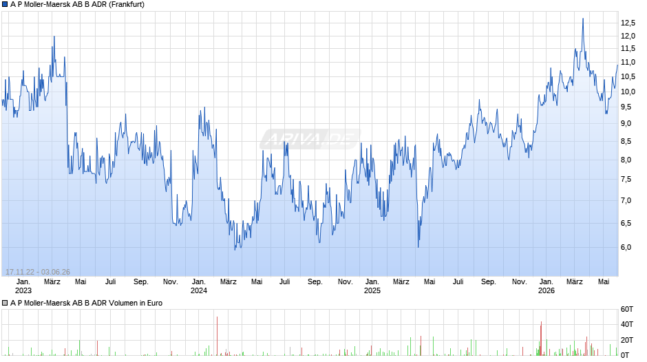 A P Moller-Maersk AB B Aktie (ADR) Chart