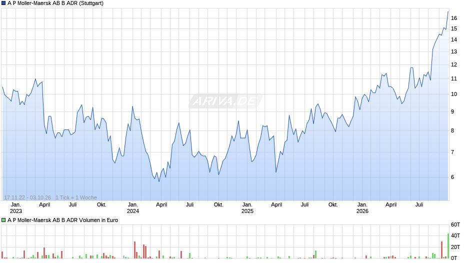 A P Moller-Maersk AB B Aktie (ADR) Chart