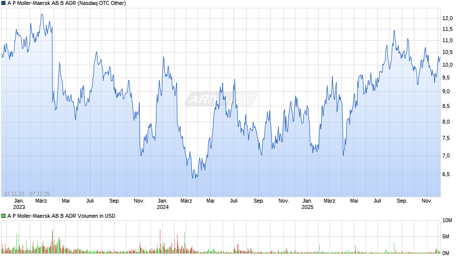 A P Moller-Maersk AB B Aktie (ADR) Chart