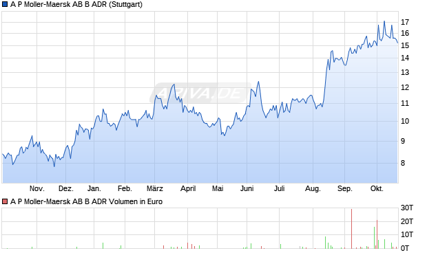 A P Moller-Maersk AB B Aktie (ADR) Chart