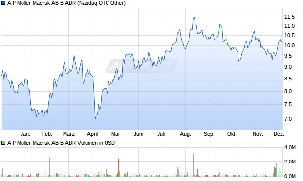 A P Moller-Maersk AB B Aktie (ADR) Chart