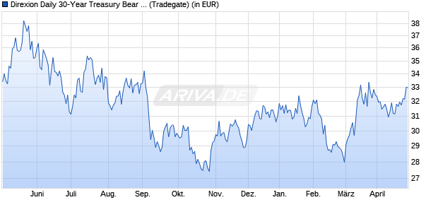 Performance des Direxion Daily 30-Year Treasury Bear 3x Shares (WKN A2P29D, ISIN US25460G8490)