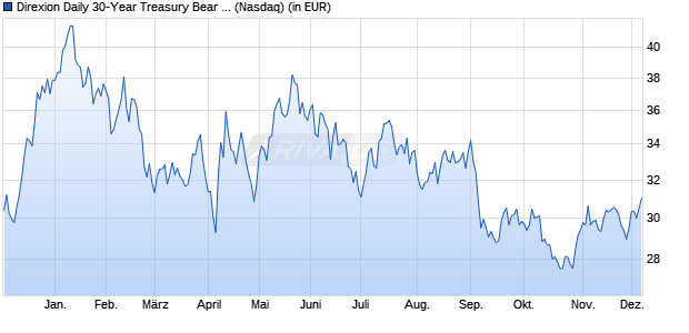 Performance des Direxion Daily 30-Year Treasury Bear 3x Shares (WKN A2P29D, ISIN US25460G8490)