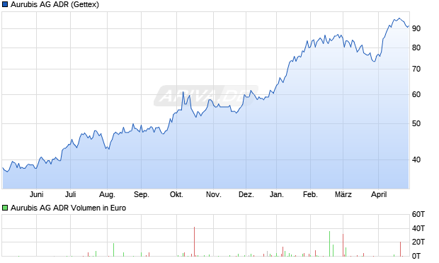 Aurubis Aktie (ADR) Chart