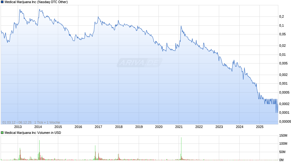 Medical Marijuana Chart
