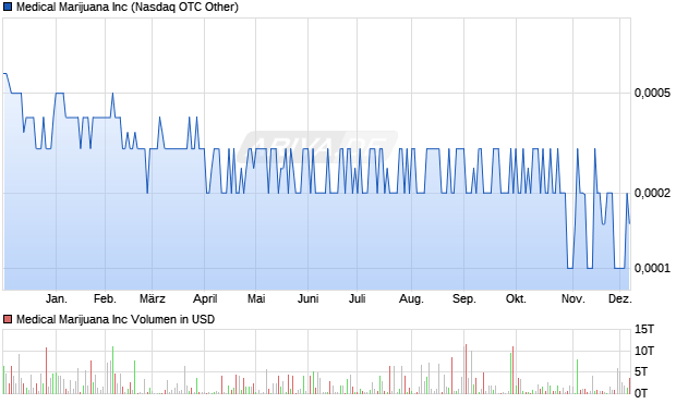 Medical Marijuana Aktie Chart