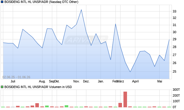 BOSIDENG INTL HL UNSP/ADR Aktie Chart