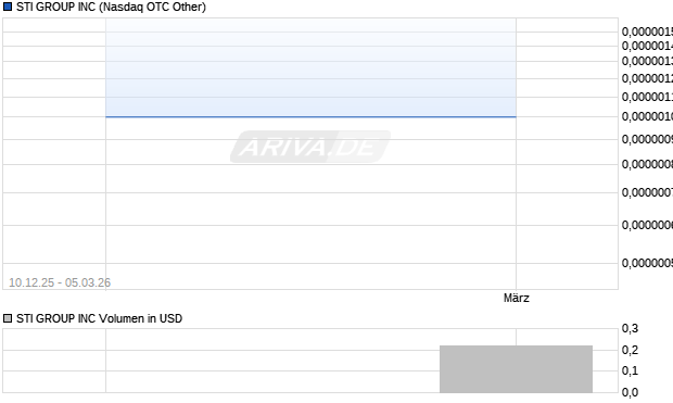 STI GROUP Aktie Chart