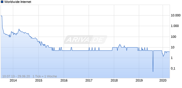Worldwide Internet Chart
