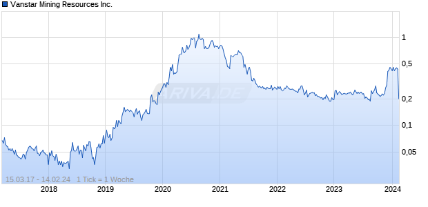 Vanstar Mining Resources Inc. Chart