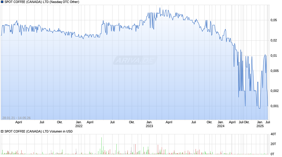 SPOT COFFEE (CANADA) Chart