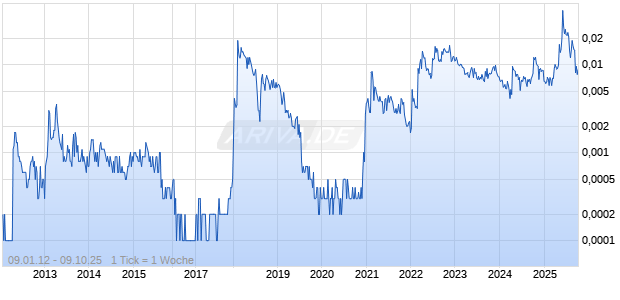 DIGITAL UTIL VNTRS INC Chart