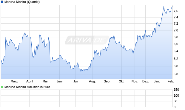 Maruha Nichiro Aktie Chart