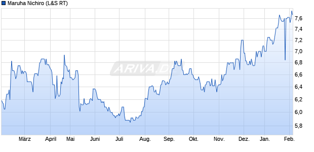 Maruha Nichiro Aktie Chart