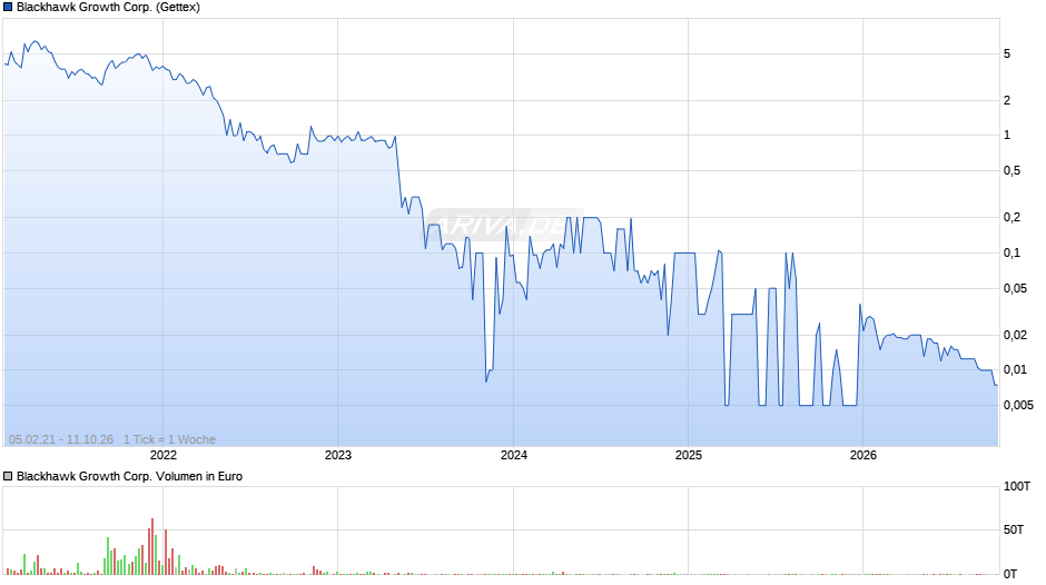 Blackhawk Growth Chart