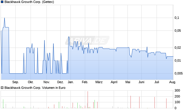 Blackhawk Growth Aktie Chart