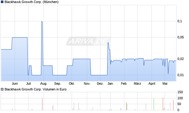 Blackhawk Growth Aktie Chart