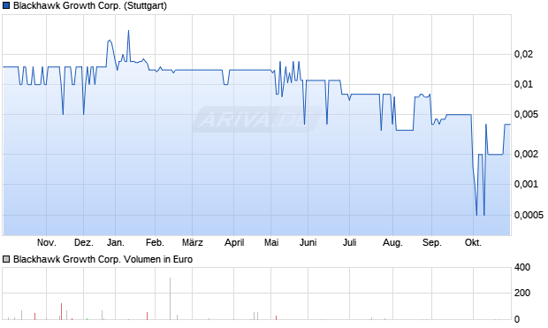 Blackhawk Growth Aktie Chart