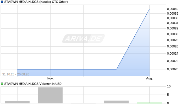 STARWIN MEDIA HLDGS Aktie Chart
