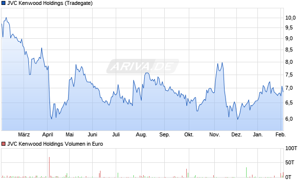 JVC Kenwood Holdings Aktie Chart