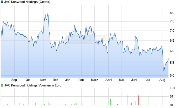 JVC Kenwood Holdings Aktie Chart