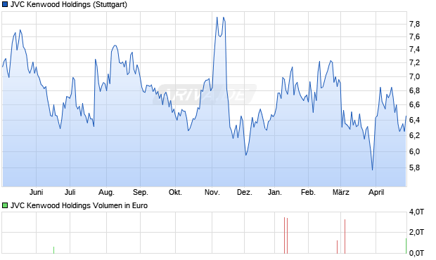 JVC Kenwood Holdings Aktie Chart