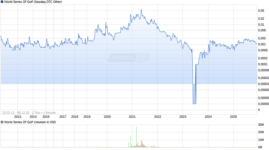 World Series Of Golf Chart